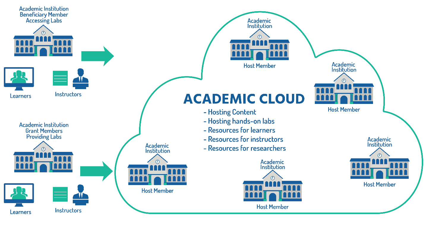 NETLAB+ Academic Cloud diagram showing how organizations collaborate to host and share hands-on labs