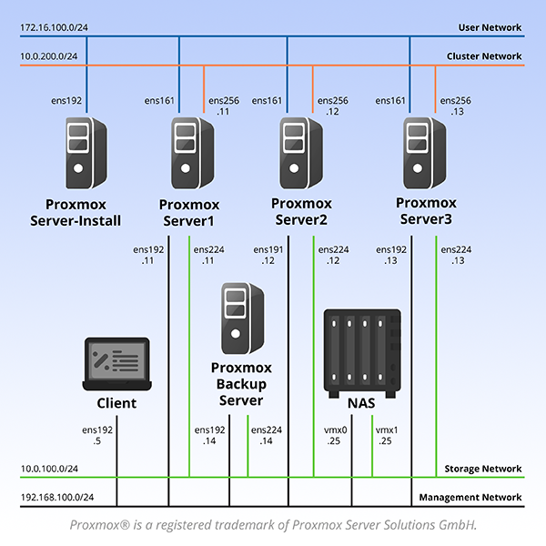 Proxmox VE 8: Setup and Management Pod
